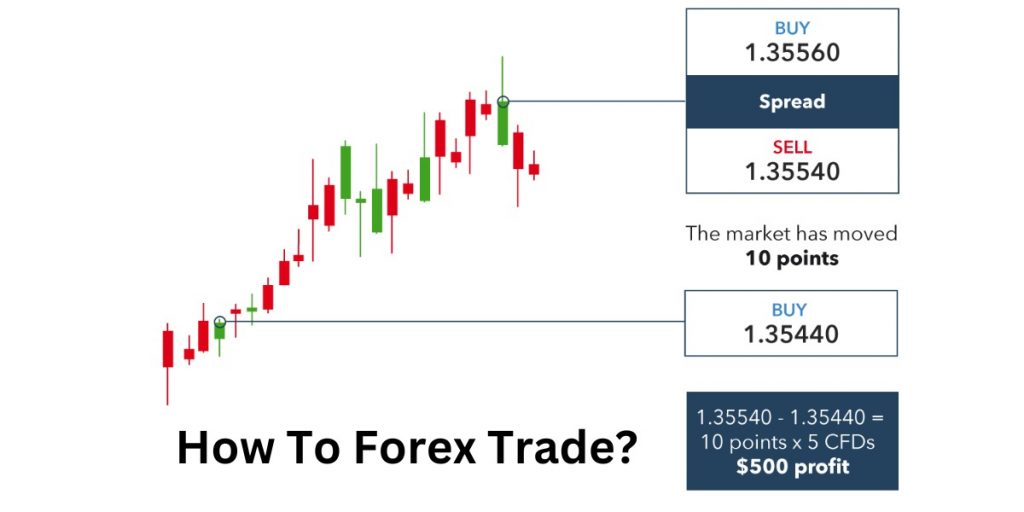 How To Forex Trade?